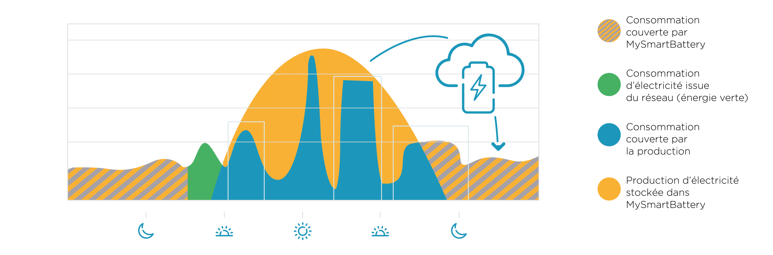graphique surplus de production solaire